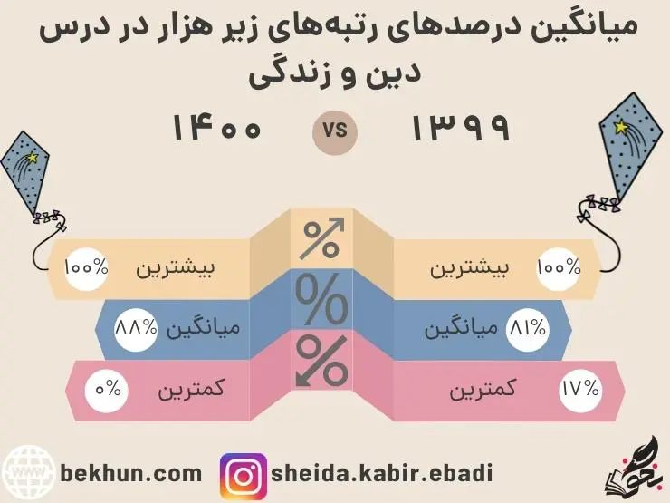 رتبه لازم برای قبولی پزشکی 16 میانگین درصدهای رتبههای زیر هزار در درس دین و زندگی