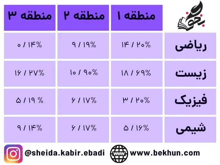 حداقل و حداکثر درصد لازم دروس تخصصی برای میکروبیولوژی