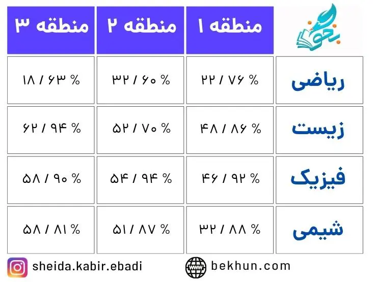 میانگین درصدهای تخصصی آخرین قبولی داروسازی