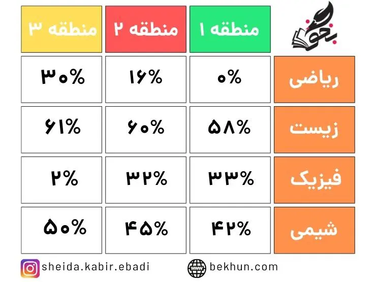 رتبه لازم برای قبولی فیزیوتراپی 8 میانگین درصدهای تخصصی آخرین قبولی فیزیوتراپی