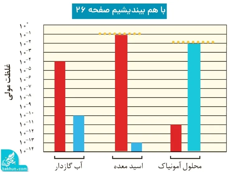 گام به گام فصل اول شیمی دوازدهم | مولکولها در خدمت تندرستی 105 جواب باهم بیندیشیم صفحه ۲۶ شیمی دوازدهم