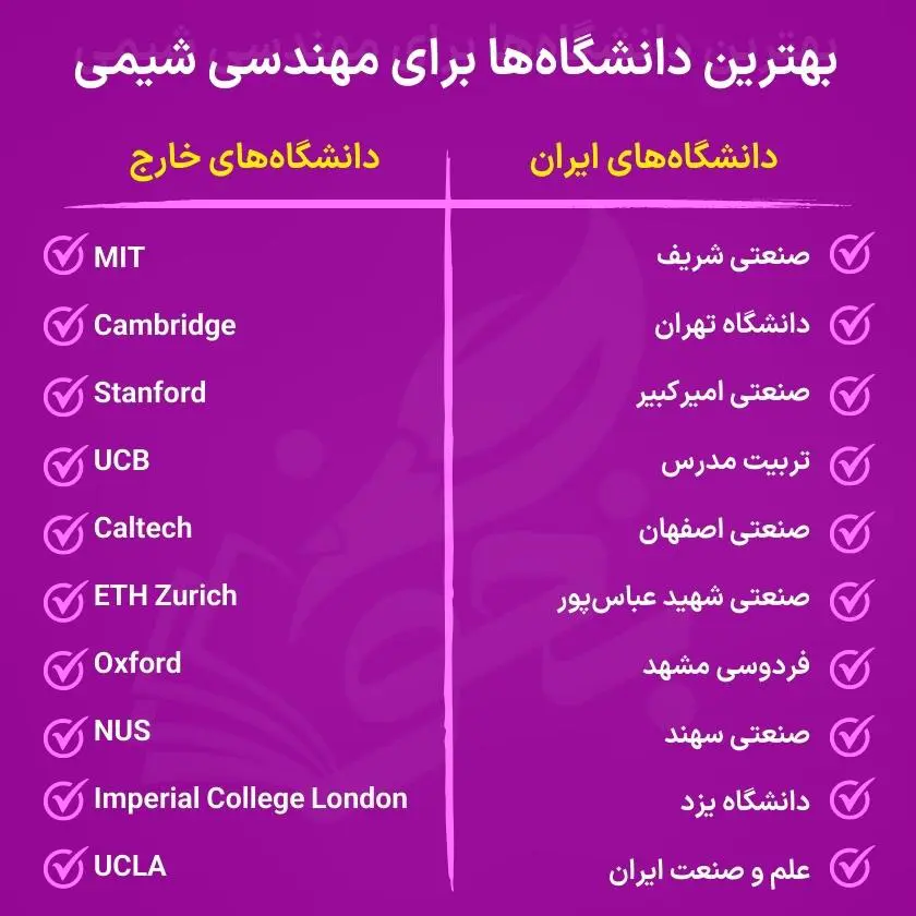 معرفی رشته مهندسی شیمی | از زبان یک مهندس شیمی 6 بهترین دانشگاه برای رشته مهندسی شیمی