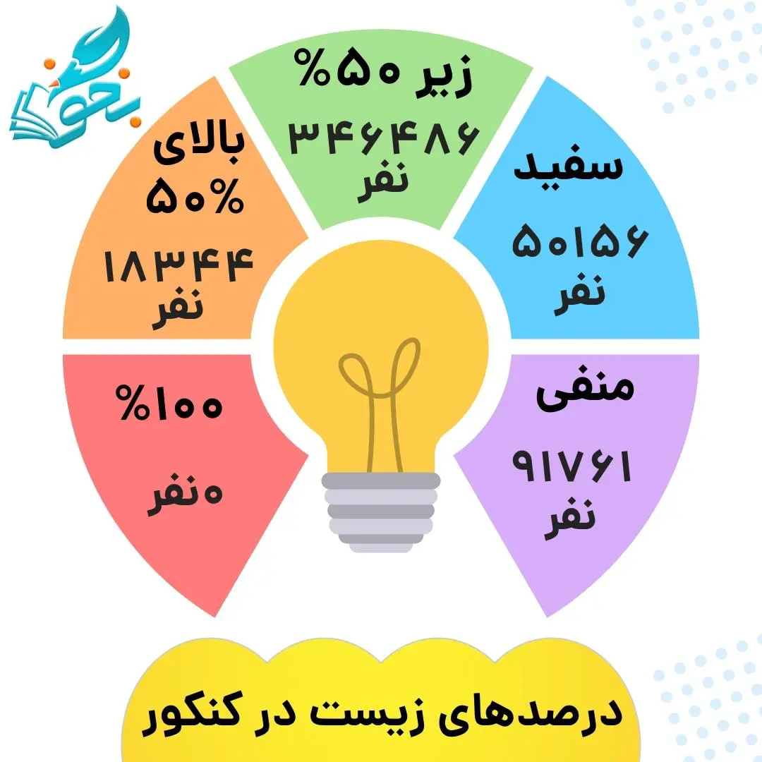فصلهای مهم زیست در کنکور نظام جدید 6 درصدهای زیست در کنکور