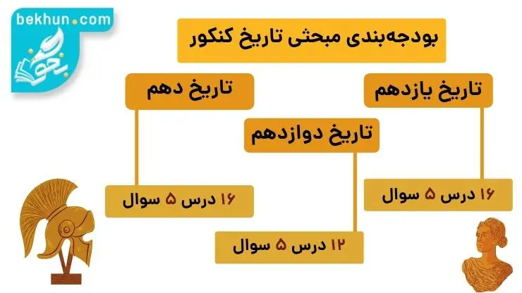 بودجهبندی تاریخ کنکور انسانی 4 بودجهبندی تاریخ کنکور نظام جدید به صورت مبحثی