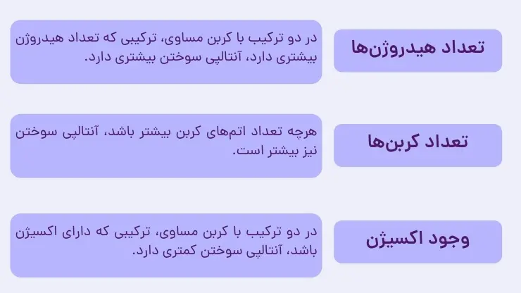 آموزش فصل دوم شیمی یازدهم | مقایسه آنتالپی سوختن ترکیب‌های آلی