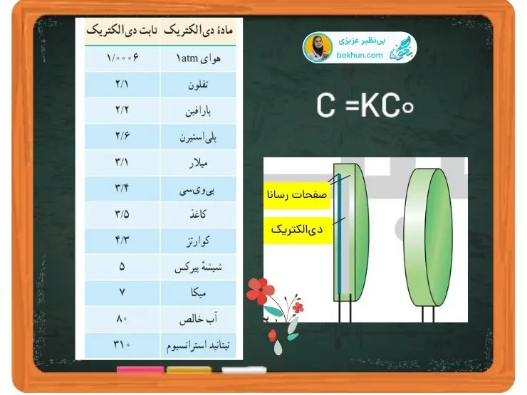 ظرفیت خازن با دی‌الکتریک فیزیک یازدهم درس یک