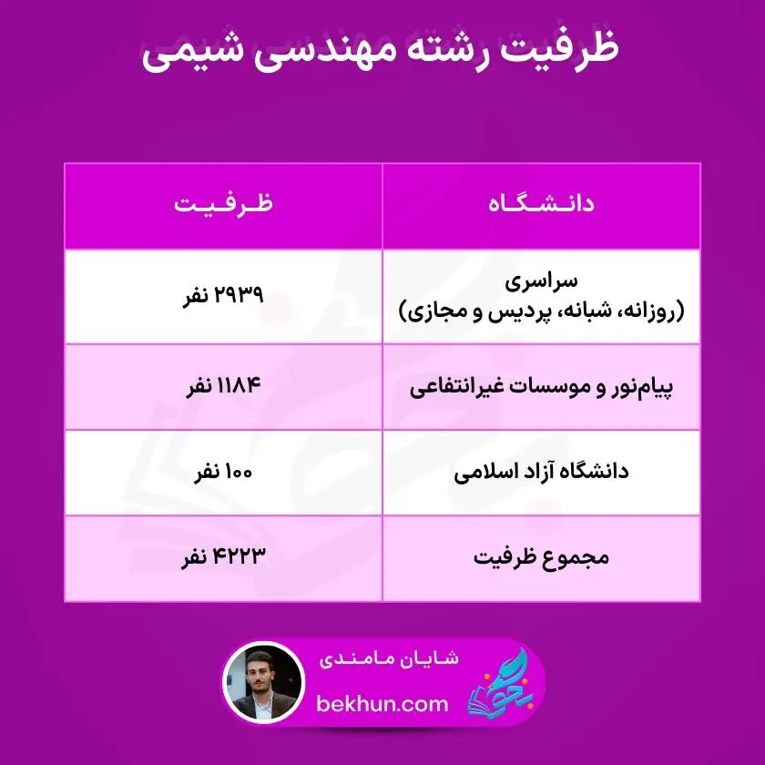 معرفی رشته مهندسی شیمی | از زبان یک مهندس شیمی 10 ظرفیت رشته مهندسی شیمی