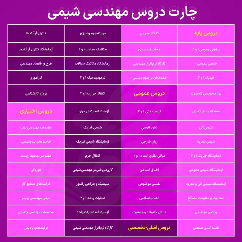 معرفی رشته مهندسی شیمی | از زبان یک مهندس شیمی 7 دروس رشته مهندسی شیمی