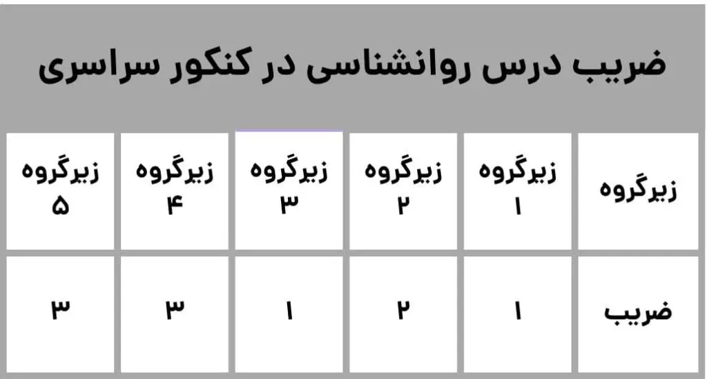 بودجه بندی روانشناسی کنکور 4 ضریب درس روانشناسی در کنکور سراسری