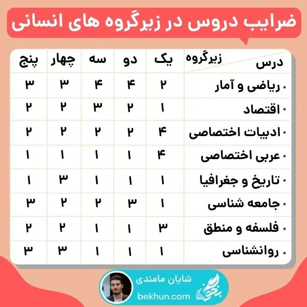 ضرایب دروس در کنکور انسانی