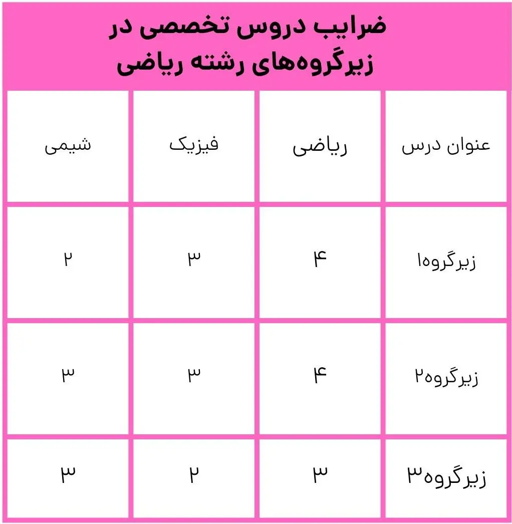 ضرایب دروس تخصصی رشته ریاضی