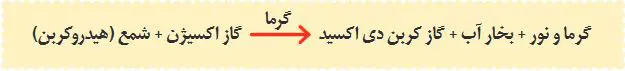 فراورده‌های سوختن |فصل دوم علوم هشتم