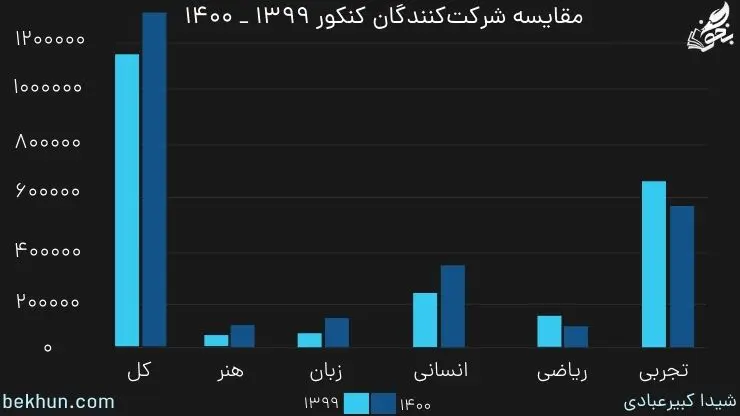 رتبه لازم برای قبولی فیزیوتراپی 9 مقایسه شرکتکنندگان کنکور 1399 _ 1400