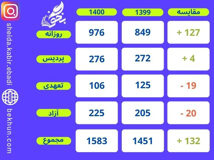 مقایسه ظرفیت‌ رشته دندان‌پزشکی در سال‌های 1399 - 1400