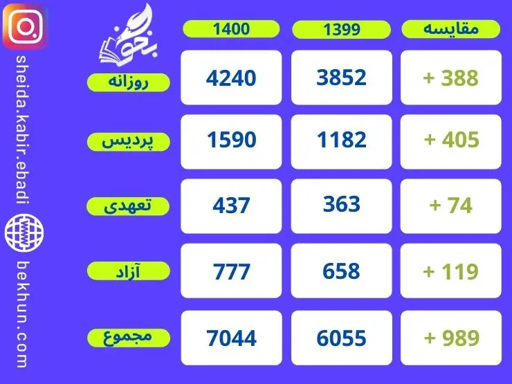 رتبه لازم برای قبولی پزشکی 24 مقایسه ظرفیت رشته پزشکی در سالهای 1399 - 1400
