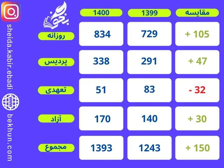 مقایسه ظرفیت‌ رشته داروسازی در سال‌های 1399 - 1400