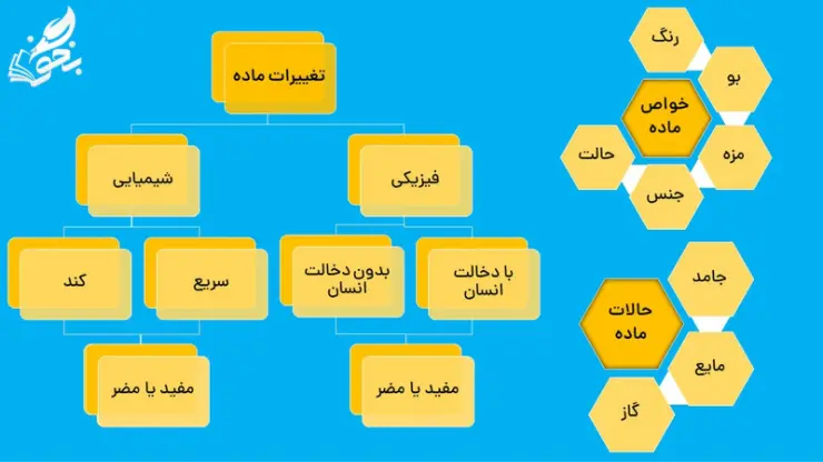 خلاصه آموزش فصل دوم علوم پنجم