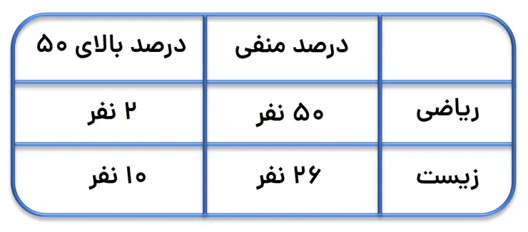 زیست مهم تر است یا ریاضی