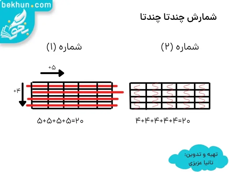 آموزش فصل اول ریاضی سوم دبستان صفحه 10 شمارش چندتا چندتا