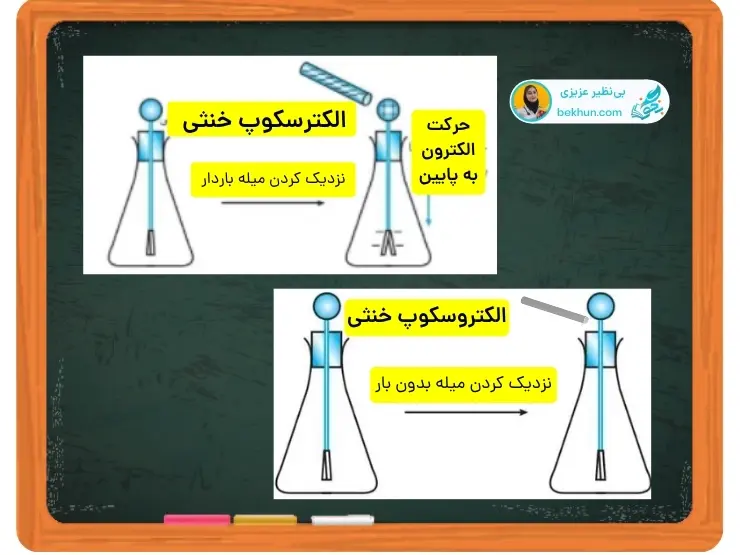 تشخیص وجود بار الکتریکی در یک جسم