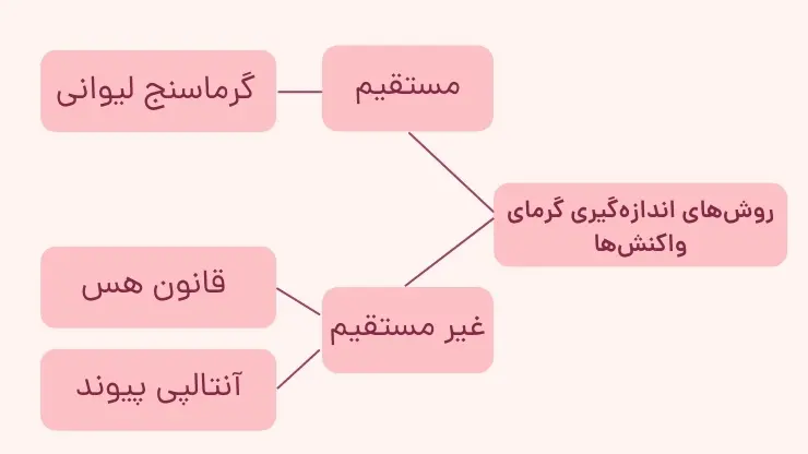 آموزش فصل اول شیمی یازدهم | محاسبه آنتالپی واکنش شیمی یازدهم