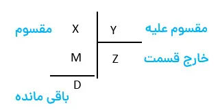 تقسیم و بخش‌پذیری از طریق عملیات ریاضی چهارم ابتدایی