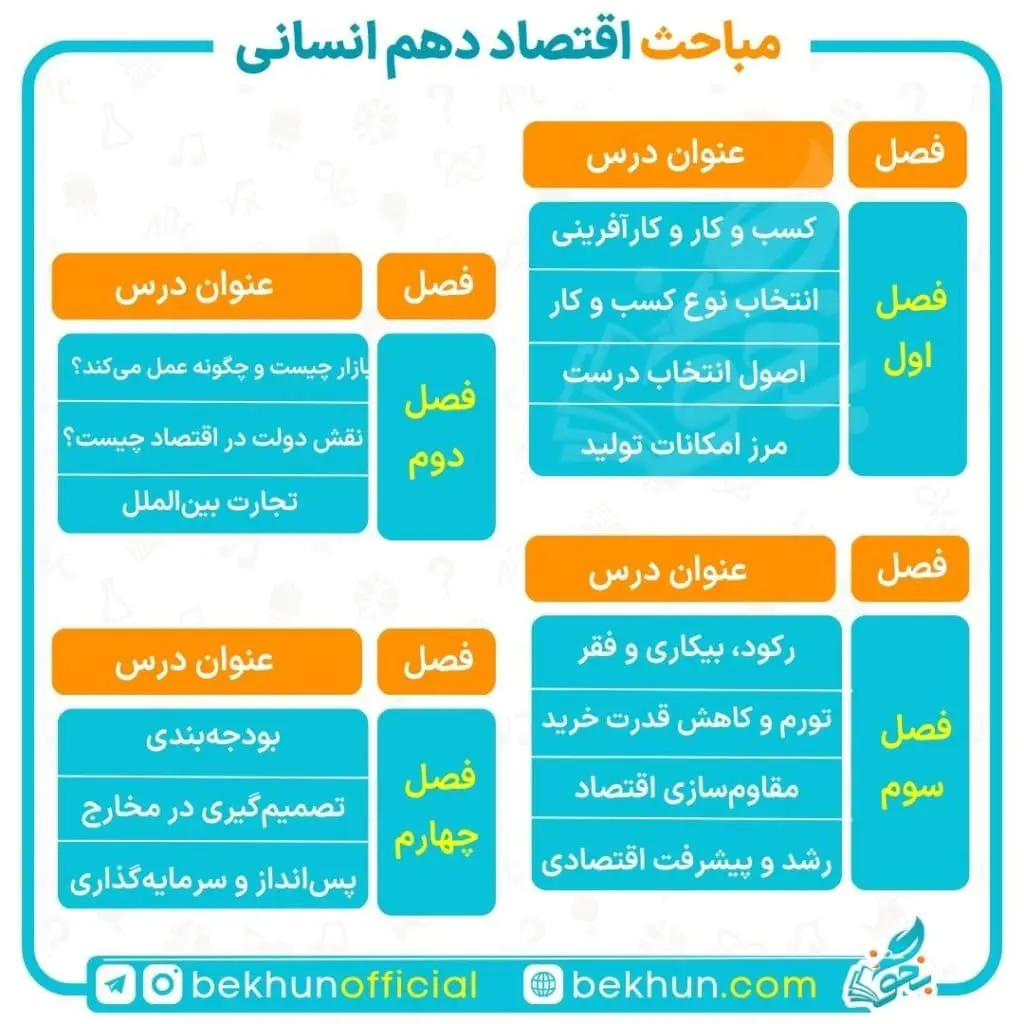 فصل‌های اقتصاد کنکور
