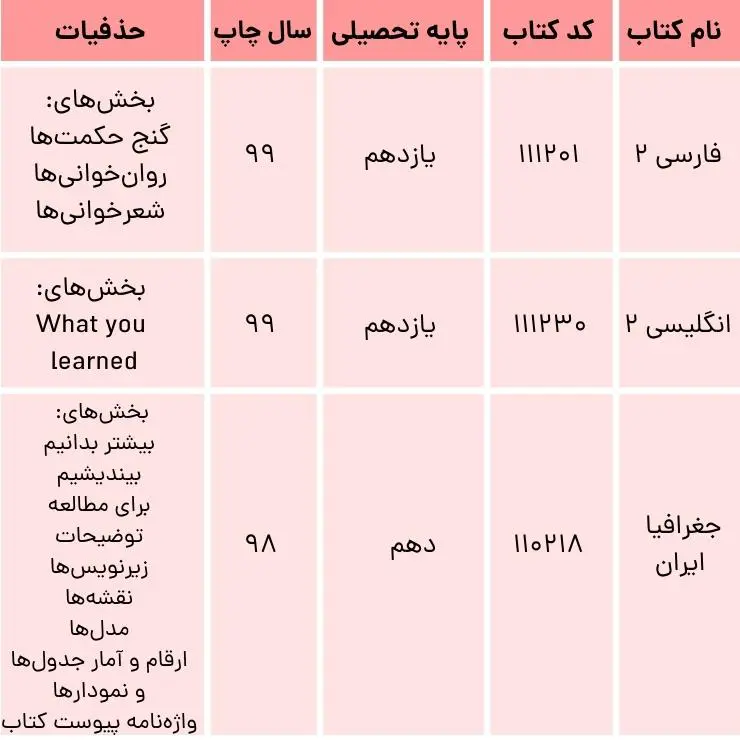 حذفیات دروس عمومی کنکور سراسری 1401