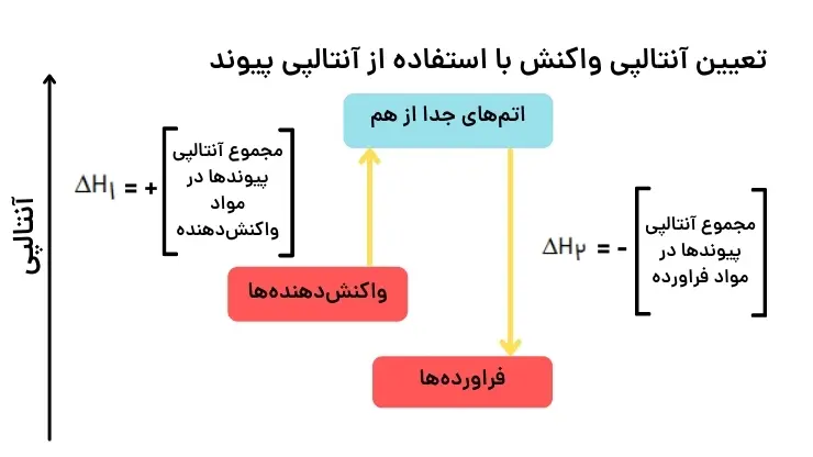 آموزش فصل دوم شیمی یازدهم | تعیین آنتالپی واکنش با استفاده از آنتالپی پیوند