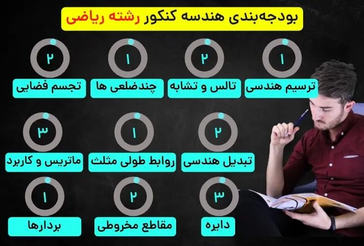 بودجه بندی هندسه کنکور