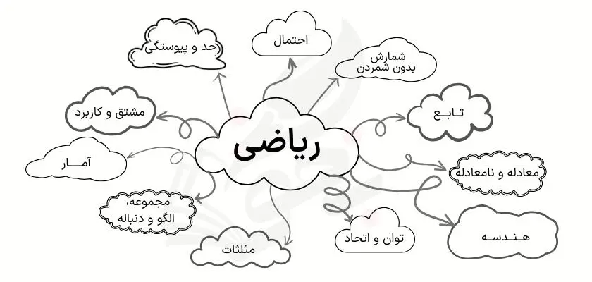 روش تست زنی ریاضی کنکور 7 روش تست زنی ریاضی کنکور انسانی