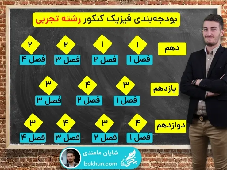 بودجه بندی فیزیک کنکور تجربی