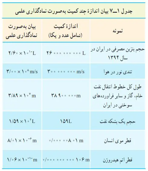 آموزش فصل یک فیزیک دهم | نمادگذاری علمی