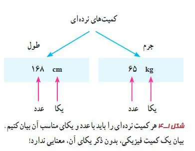 آموزش فصل اول فیزیک دهم | فیزیک و اندازهگیری 20 آموزش فصل یک فیزیک دهم | مبحث ندازهگیری و کمیتهای فیزیکی