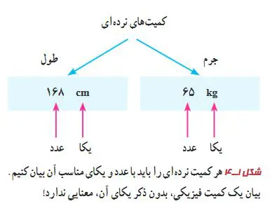 آموزش فصل یک فیزیک دهم | مبحث ندازه‌گیری و کمیت‌های فیزیکی