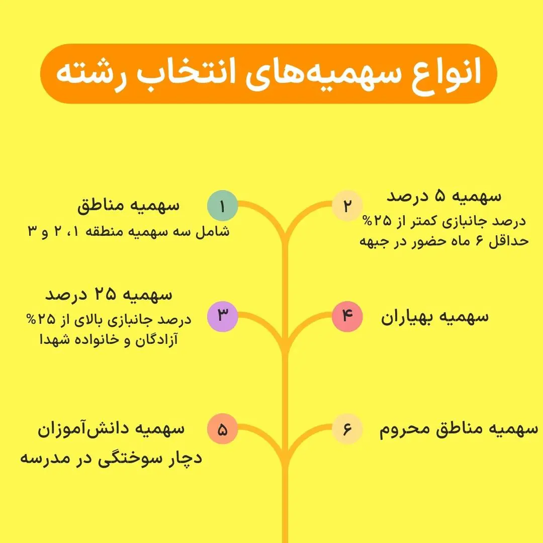 مشاوره انتخاب رشته کنکور 1403 8 سهمیه های انتخاب رشته کنکور
