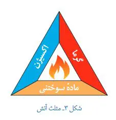 مثلث آنش علوم هشتم