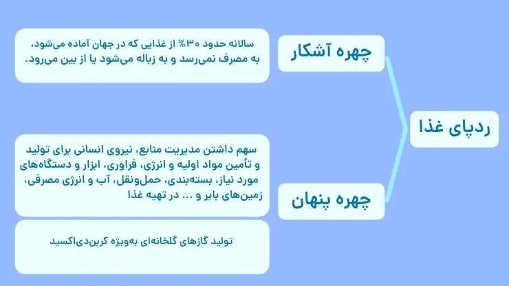 آموزش فصل دوم شیمی یازدهم | ردپای غذا