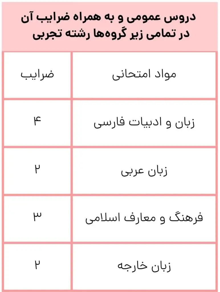 ضریب دروس عمومی در کنکور تجربی