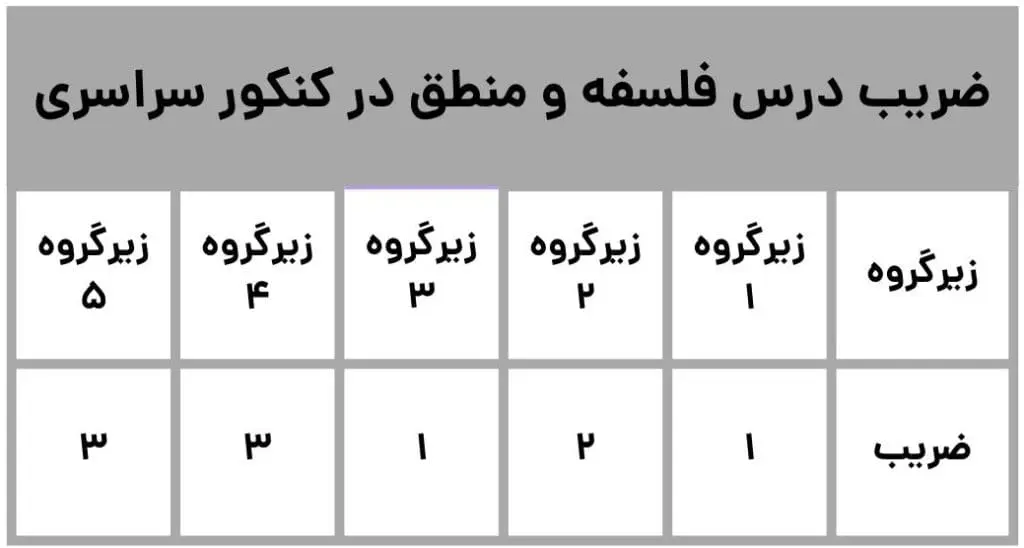 بودجه بندی فلسفه و منطق کنکور 4 ضریب درس فلسفه و منطق در کنکور سراسری
