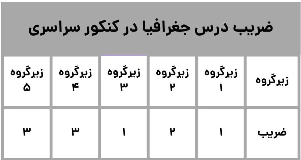 بودجه بندی جغرافیا کنکور 5 ضریب درس جغرافیا در کنکور سراسری