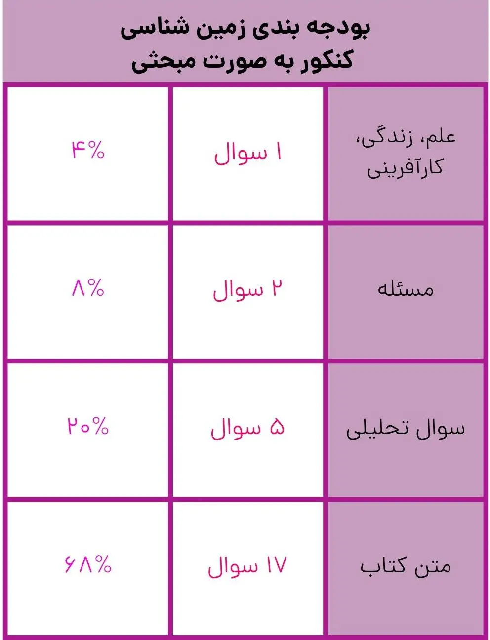 بودجه بندی زمین شناسی کنکور به صورت مبحثی