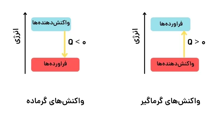 آموزش فصل دوم شیمی یازدهم | گرما در واکنش‌های شیمیایی