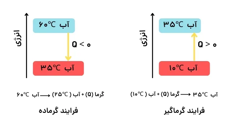 آموزش فصل دوم شیمی یازدهم | جاری شدن انرژی گرمایی