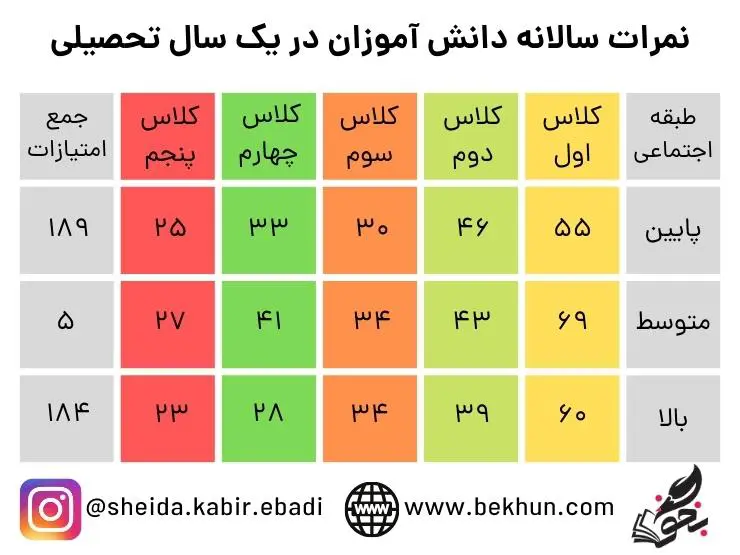چگونه در تابستان درس بخوانیم؟