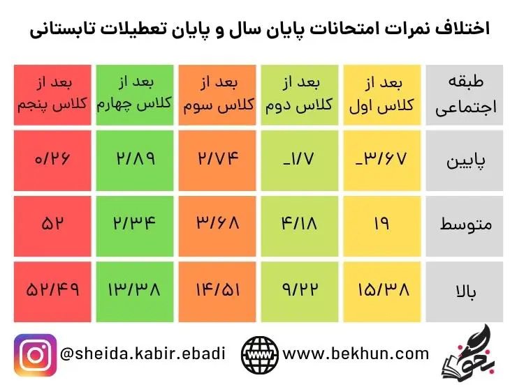 درس خواندن در تابستان