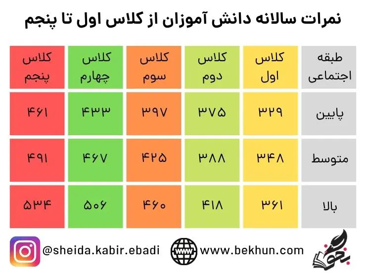 چگونه در تعطیلات تابستان درس بخوانیم؟