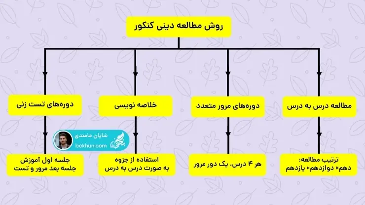 چگونه درس دینی را برای کنکور بخوانیم؟