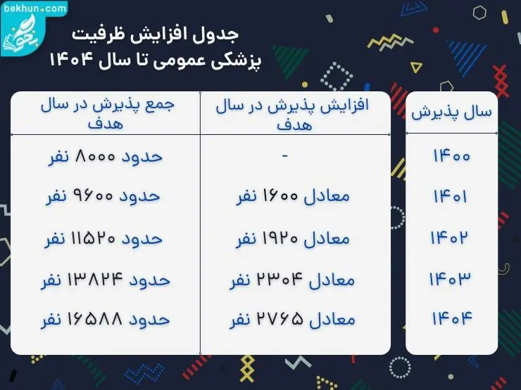 جدول افزایش ظرفیت پزشکی تا سال 1404