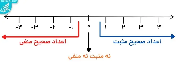 تعریف عددهای صحیح ریاضی هفتم